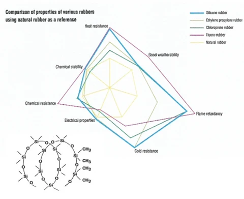Vergelijking van eigenschappen van siliconenrubber ten opzichte van andere rubbersoorten